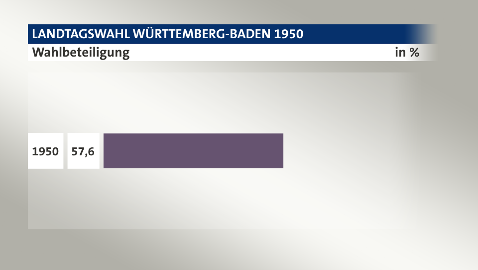 Wahlbeteiligung, in %: 57,6 (1950),  (1947)