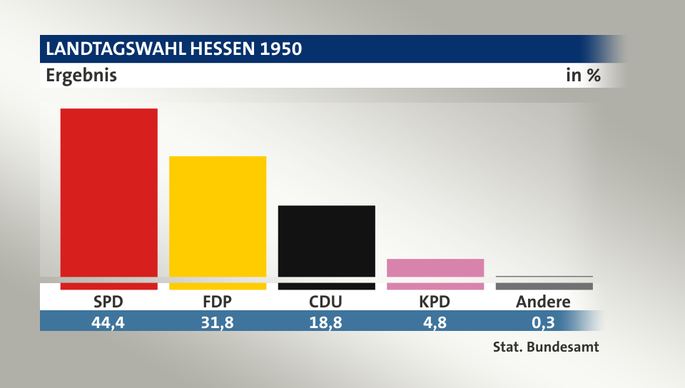 Ergebnis, in %: SPD 44,4; FDP 31,8; CDU 18,8; KPD 4,7; Andere 0,3; Quelle: Stat. Bundesamt