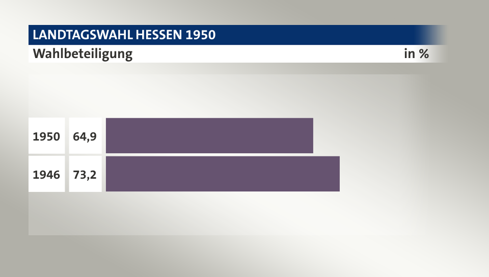 Wahlbeteiligung, in %: 64,9 (1950), 73,2 (1946)