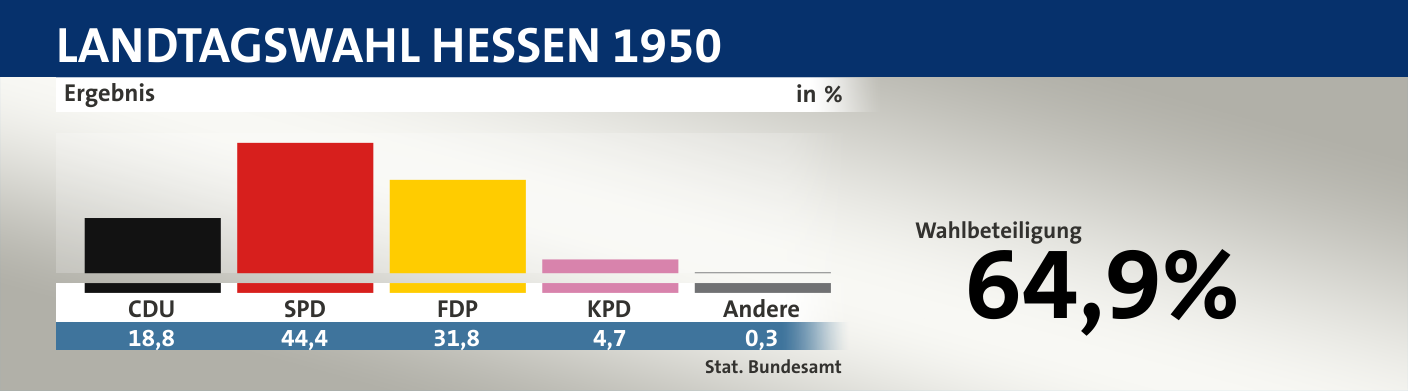 Ergebnis, in %: CDU 18,8; SPD 44,4; FDP 31,8; KPD 4,7; Andere 0,3; Quelle: |Stat. Bundesamt
