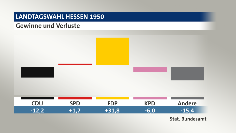 Gewinne und Verluste, in Prozentpunkten: CDU -12,2; SPD 1,7; FDP 31,8; KPD -6,0; Andere -15,4; Quelle: |Stat. Bundesamt