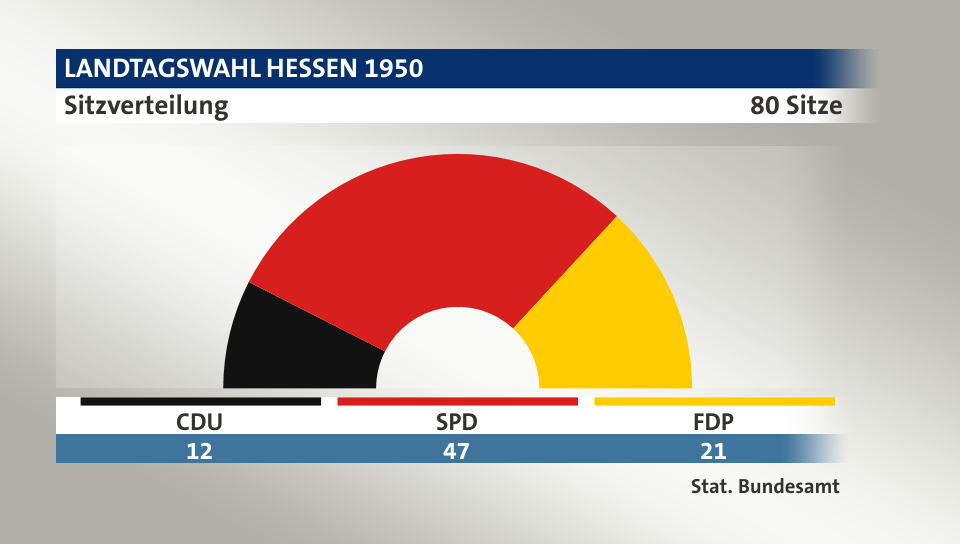 Sitzverteilung, 80 Sitze: CDU 12; SPD 47; FDP 21; Quelle: |Stat. Bundesamt