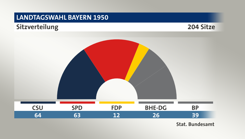 Sitzverteilung, 204 Sitze: CSU 64; SPD 63; FDP 12; BHE-DG 26; BP 39; Quelle: |Stat. Bundesamt