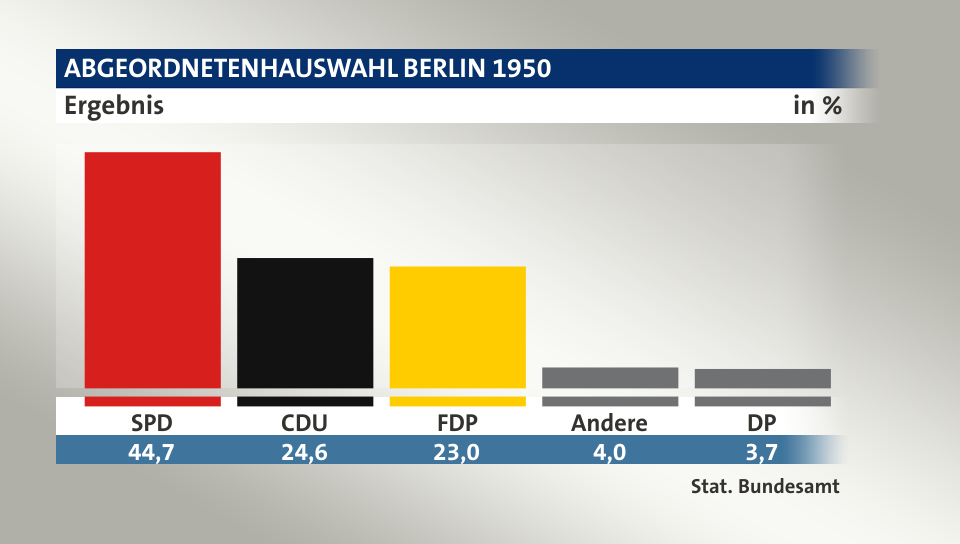 Ergebnis, in %: SPD 44,7; CDU 24,7; FDP 23,1; Andere 3,9; DP 3,7; Quelle: Stat. Bundesamt