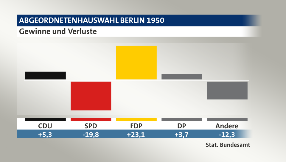 Gewinne und Verluste, in Prozentpunkten: CDU 5,3; SPD -19,8; FDP 23,1; DP 3,7; Andere -12,3; Quelle: |Stat. Bundesamt