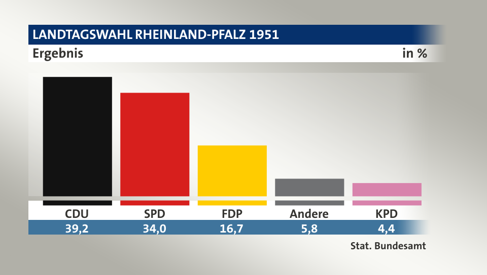 Ergebnis, in %: CDU 39,2; SPD 34,0; FDP 16,7; Andere 5,8; KPD 4,3; Quelle: Stat. Bundesamt