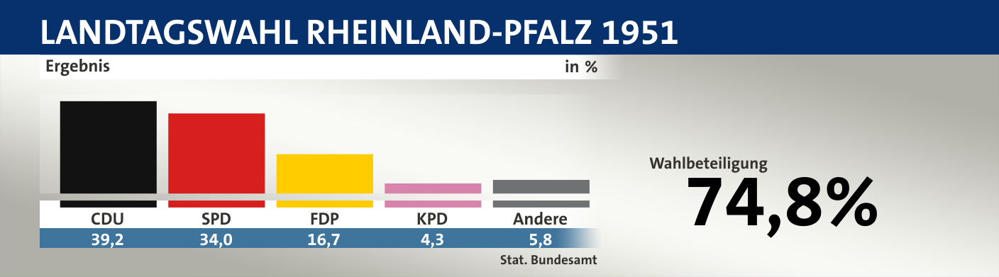 Ergebnis, in %: CDU 39,2; SPD 34,0; FDP 16,7; KPD 4,3; Andere 5,8; Quelle: |Stat. Bundesamt