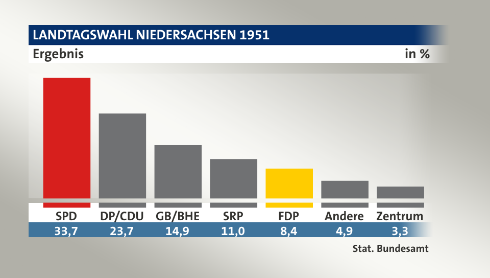 Ergebnis, in %: SPD 33,7; DP/CDU 23,7; GB/BHE 14,9; SRP 11,0; FDP 8,3; Andere 4,9; Zentrum 3,3; Quelle: Stat. Bundesamt