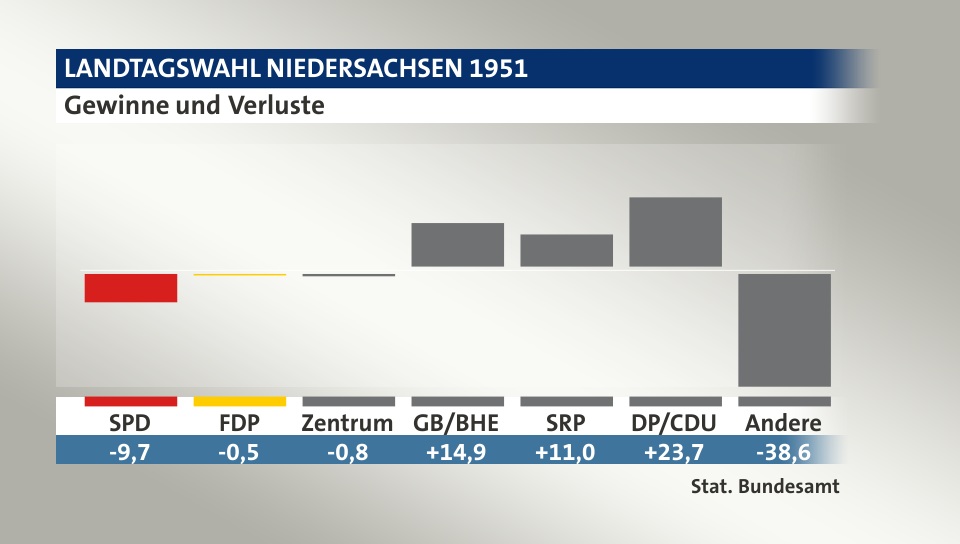 Gewinne und Verluste, in Prozentpunkten: SPD -9,7; FDP -0,5; Zentrum -0,8; GB/BHE 14,9; SRP 11,0; DP/CDU 23,7; Andere -38,6; Quelle: |Stat. Bundesamt