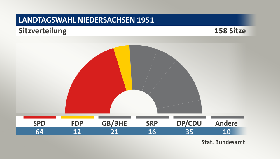 Sitzverteilung, 158 Sitze: SPD 64; FDP 12; GB/BHE 21; SRP 16; DP/CDU 35; Andere 10; Quelle: |Stat. Bundesamt