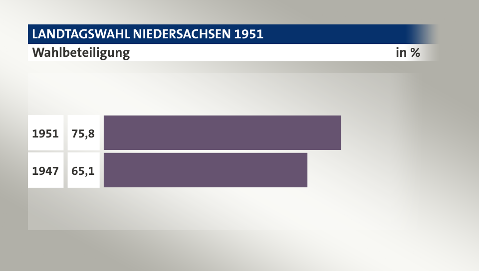 Wahlbeteiligung, in %: 75,8 (1951), 65,1 (1947)