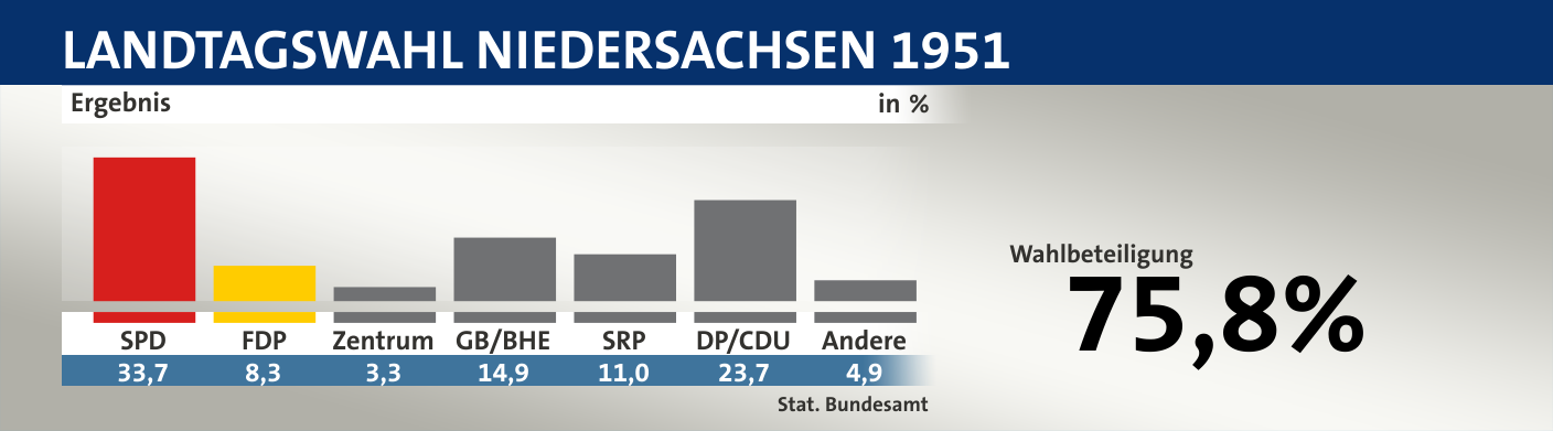 Ergebnis, in %: SPD 33,7; FDP 8,3; Zentrum 3,3; GB/BHE 14,9; SRP 11,0; DP/CDU 23,7; Andere 4,9; Quelle: |Stat. Bundesamt