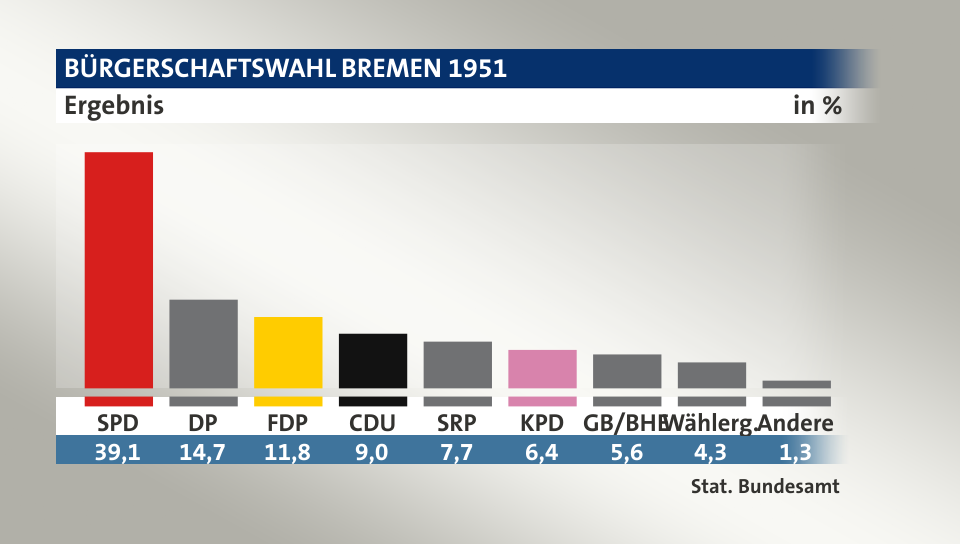 Ergebnis, in %: SPD 39,1; DP 14,7; FDP 11,8; CDU 9,0; SRP 7,7; KPD 6,4; GB/BHE 5,6; Wählerg. 4,3; Andere 1,3; Quelle: Stat. Bundesamt