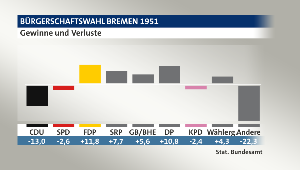 Gewinne und Verluste, in Prozentpunkten: CDU -13,0; SPD -2,6; FDP 11,8; SRP 7,7; GB/BHE 5,6; DP 10,8; KPD -2,4; Wählerg. 4,3; Andere -22,3; Quelle: |Stat. Bundesamt