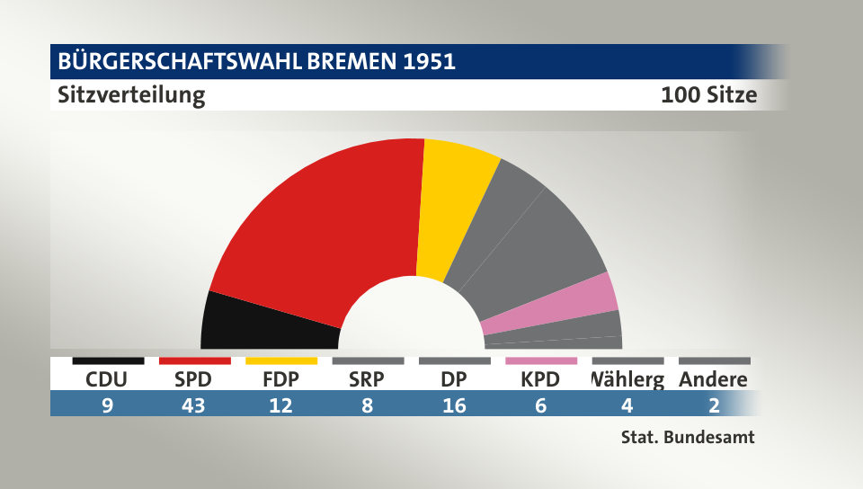 Sitzverteilung, 100 Sitze: CDU 9; SPD 43; FDP 12; SRP 8; DP 16; KPD 6; Wählerg. 4; Andere 2; Quelle: |Stat. Bundesamt