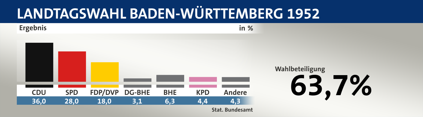 Ergebnis, in %: CDU 36,0; SPD 28,0; FDP/DVP 18,0; DG-BHE 3,1; BHE 6,3; KPD 4,4; Andere 4,3; Quelle: |Stat. Bundesamt