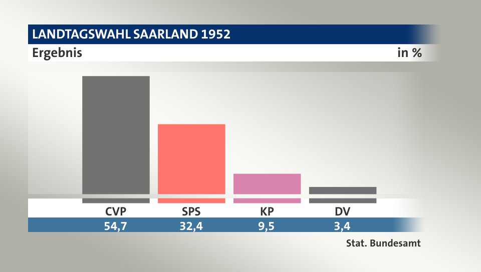 Ergebnis, in %: CVP 54,7; SPS 32,4; KP 9,5; DV 3,4; Quelle: Stat. Bundesamt