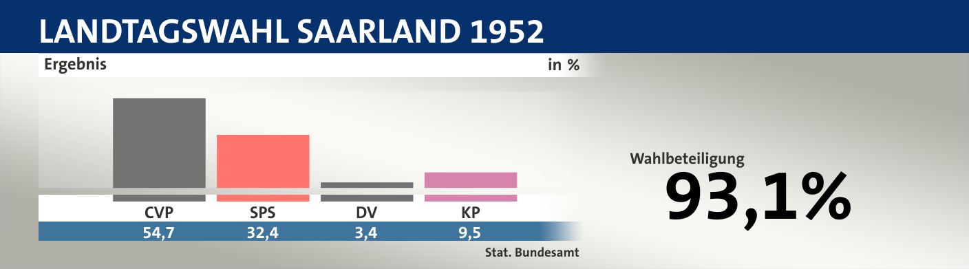 Ergebnis, in %: CVP 54,7; SPS 32,4; DV 3,4; KP 9,5; Quelle: |Stat. Bundesamt