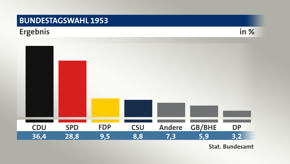 Ergebnis, in %: CDU 36,4; SPD 28,8; FDP 9,5; CSU 8,8; Andere 7,3; GB/BHE 5,9; DP 3,3; Quelle: Stat. Bundesamt