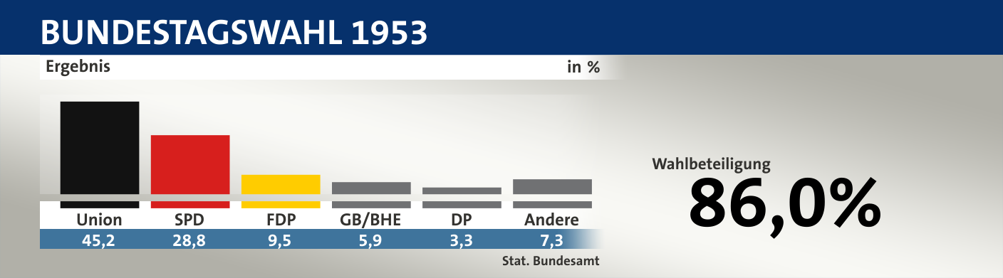 Ergebnis, in %: Union 45,2; SPD 28,8; F.D.P. 9,5; GB/BHE 5,9; DP 3,3; Andere 7,3; Quelle: |Stat. Bundesamt