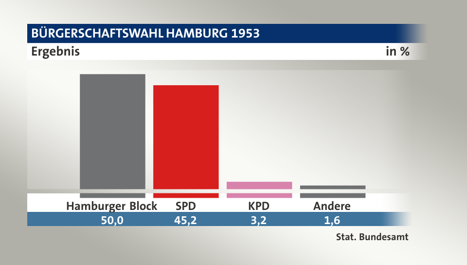 Ergebnis, in %: Hamburger Block 50,0; SPD 45,2; KPD 3,2; Andere 1,6; Quelle: Stat. Bundesamt