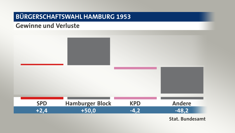Gewinne und Verluste, in Prozentpunkten: SPD 2,4; Hamburger Block 50,0; KPD -4,2; Andere -48,2; Quelle: |Stat. Bundesamt