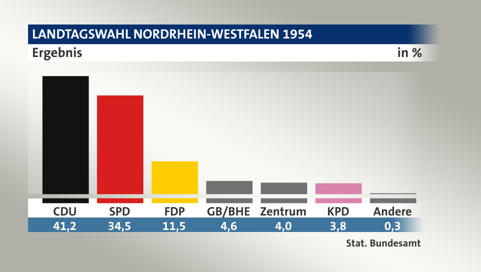 Ergebnis, in %: CDU 41,3; SPD 34,5; FDP 11,5; GB/BHE 4,6; Zentrum 4,0; KPD 3,8; Andere 0,3; Quelle: Stat. Bundesamt