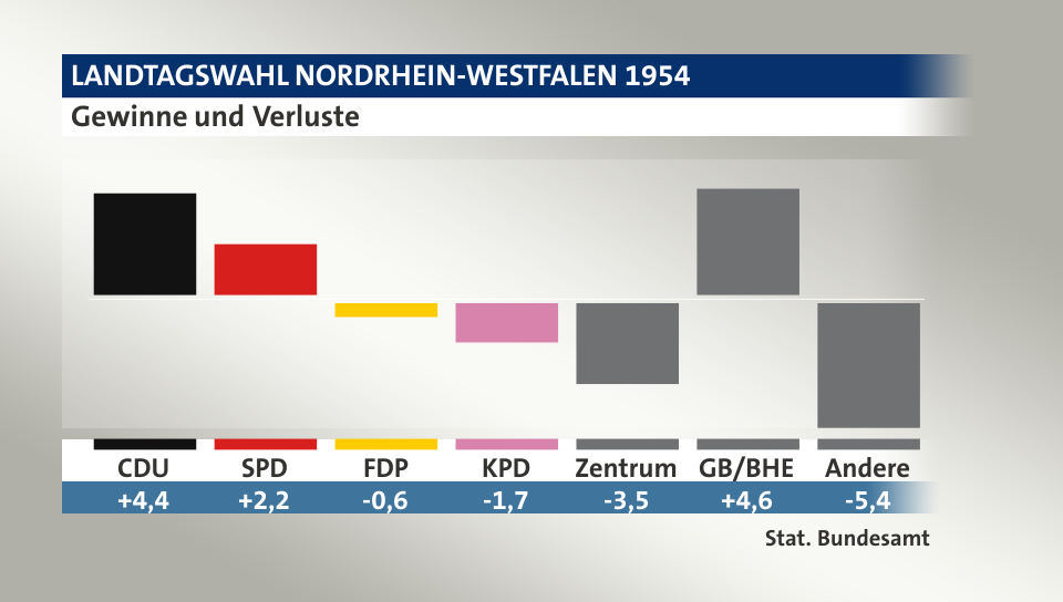 Gewinne und Verluste, in Prozentpunkten: CDU 4,4; SPD 2,2; FDP -0,6; KPD -1,7; Zentrum -3,5; GB/BHE 4,6; Andere -5,4; Quelle: |Stat. Bundesamt