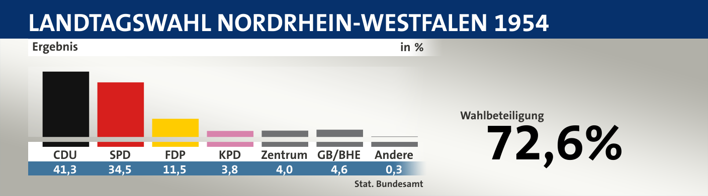 Ergebnis, in %: CDU 41,3; SPD 34,5; FDP 11,5; KPD 3,8; Zentrum 4,0; GB/BHE 4,6; Andere 0,3; Quelle: |Stat. Bundesamt