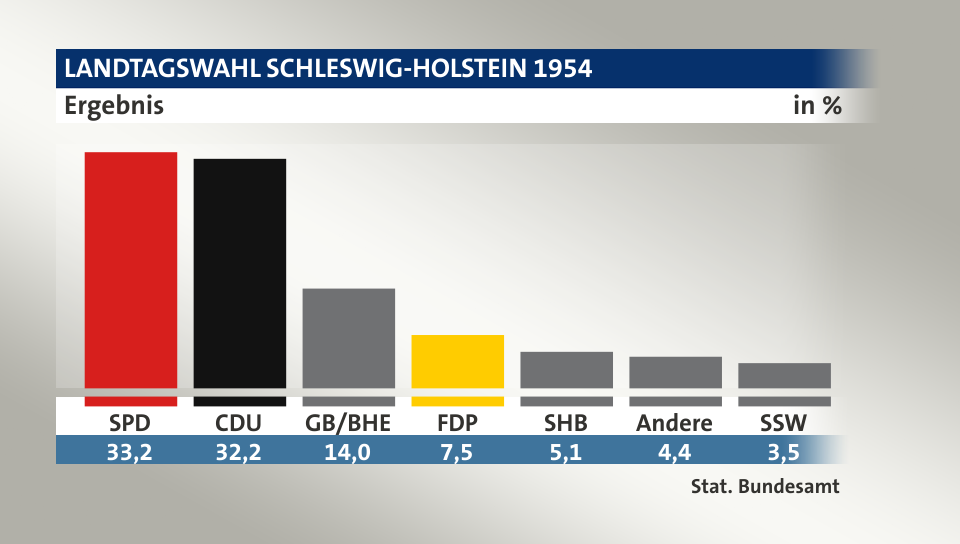 Ergebnis, in %: SPD 33,2; CDU 32,2; GB/BHE 14,0; FDP 7,5; SHB 5,1; Andere 4,4; SSW 3,5; Quelle: Stat. Bundesamt