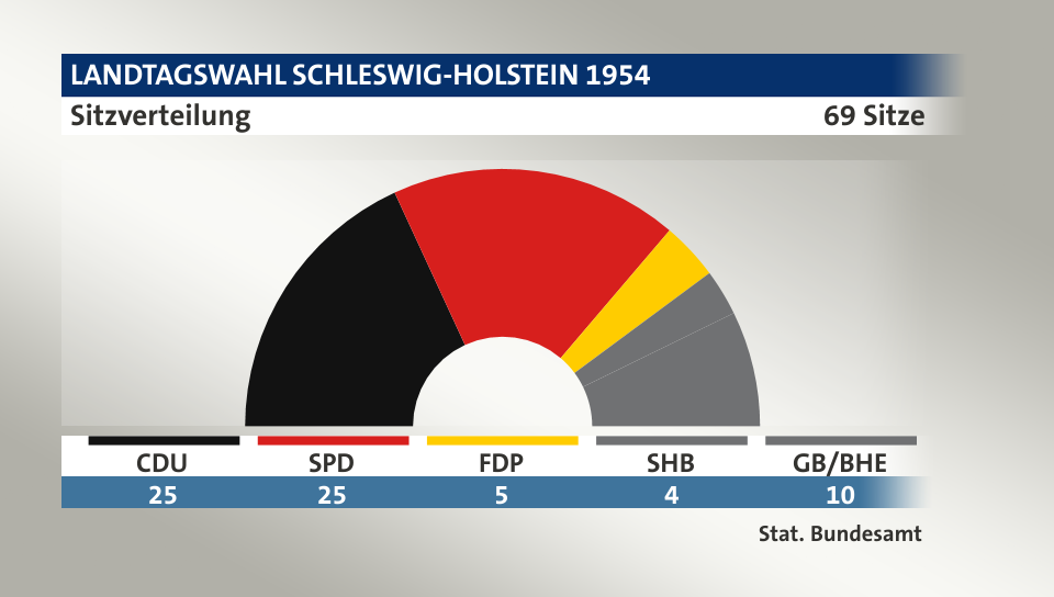 Sitzverteilung, 69 Sitze: CDU 25; SPD 25; FDP 5; SHB 4; GB/BHE 10; Quelle: |Stat. Bundesamt