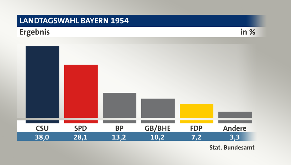 Ergebnis, in %: CSU 38,0; SPD 28,1; BP 13,2; GB/BHE 10,2; FDP 7,2; Andere 3,3; Quelle: Stat. Bundesamt