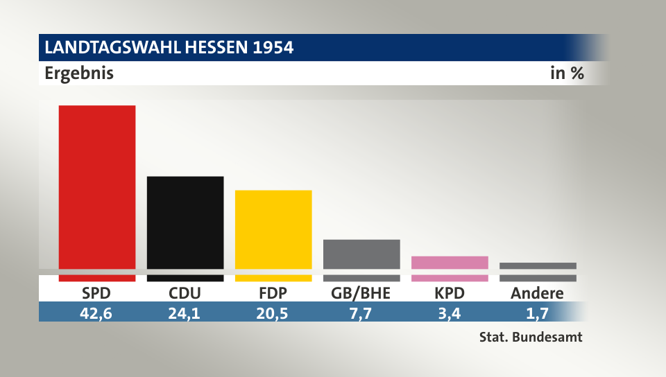 Ergebnis, in %: SPD 42,6; CDU 24,1; FDP 20,5; GB/BHE 7,7; KPD 3,4; Andere 1,7; Quelle: Stat. Bundesamt
