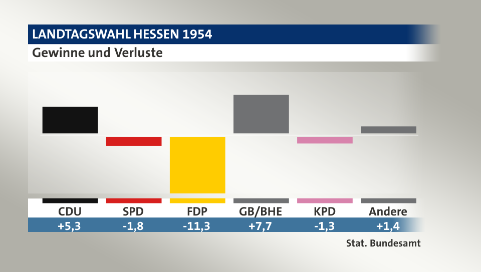 Gewinne und Verluste, in Prozentpunkten: CDU 5,3; SPD -1,8; FDP -11,3; GB/BHE 7,7; KPD -1,3; Andere 1,4; Quelle: |Stat. Bundesamt