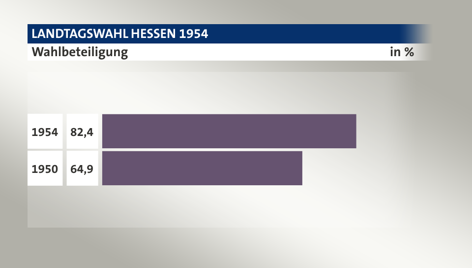 Wahlbeteiligung, in %: 82,4 (1954), 64,9 (1950)