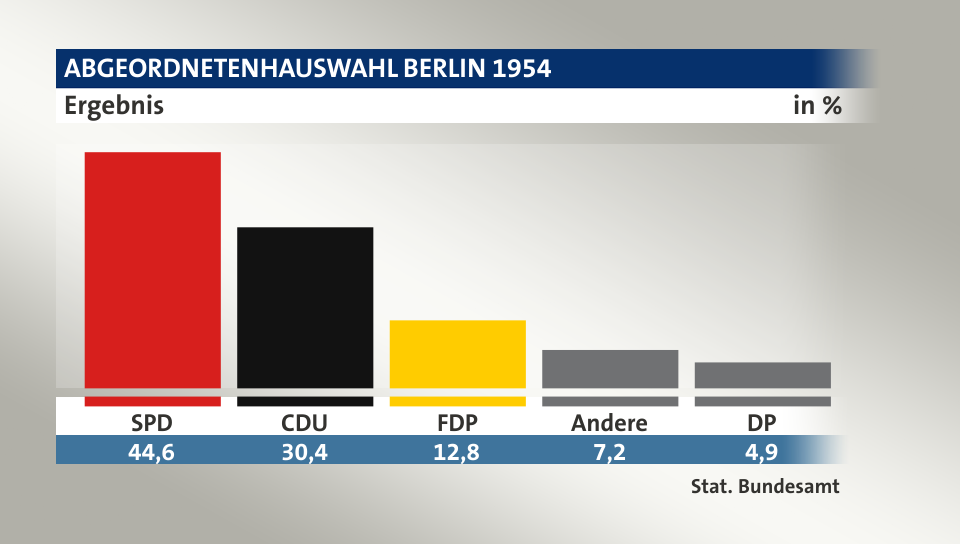 Ergebnis, in %: SPD 44,6; CDU 30,4; FDP 12,8; Andere 7,2; DP 4,9; Quelle: Stat. Bundesamt