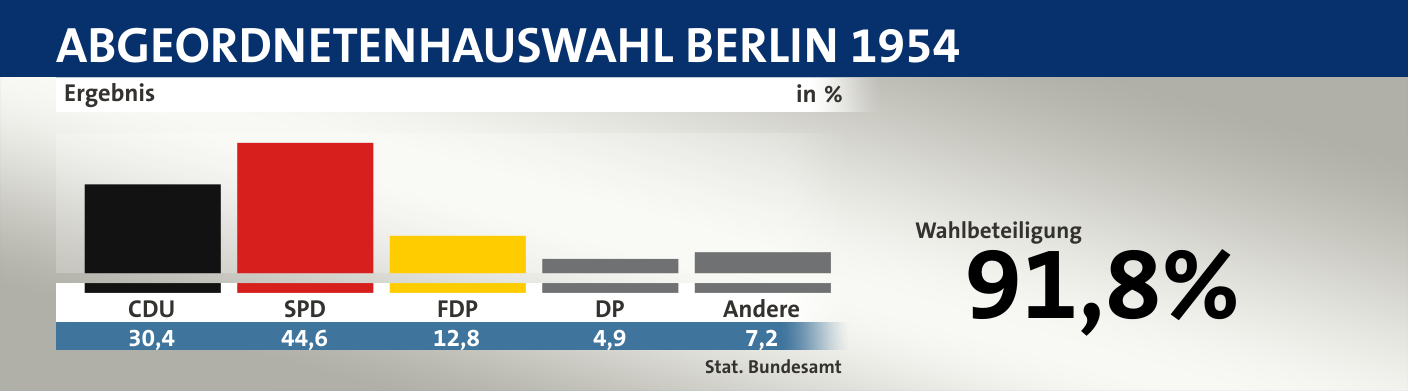 Ergebnis, in %: CDU 30,4; SPD 44,6; FDP 12,8; DP 4,9; Andere 7,2; Quelle: |Stat. Bundesamt