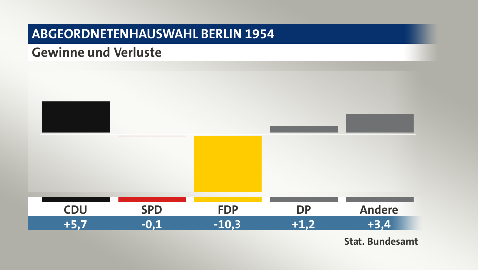 Gewinne und Verluste, in Prozentpunkten: CDU 5,7; SPD -0,1; FDP -10,3; DP 1,2; Andere 3,4; Quelle: |Stat. Bundesamt
