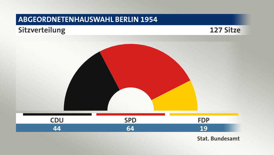 Sitzverteilung, 127 Sitze: CDU 44; SPD 64; FDP 19; Quelle: |Stat. Bundesamt