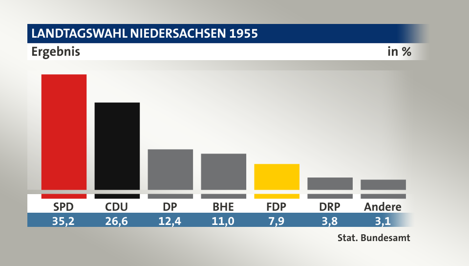 Ergebnis, in %: SPD 35,2; CDU 26,6; DP 12,4; BHE 11,0; FDP 7,9; DRP 3,8; Andere 3,1; Quelle: Stat. Bundesamt