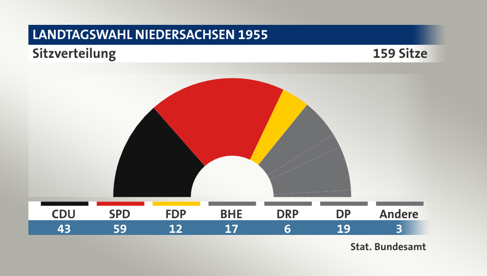 Sitzverteilung, 159 Sitze: CDU 43; SPD 59; FDP 12; BHE 17; DRP 6; DP 19; Andere 3; Quelle: |Stat. Bundesamt