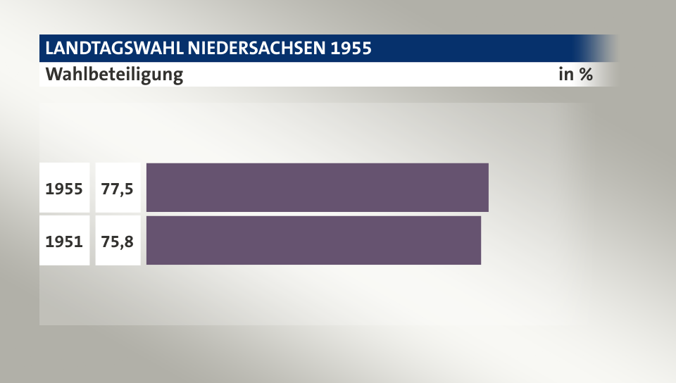 Wahlbeteiligung, in %: 77,5 (1955), 75,8 (1951)