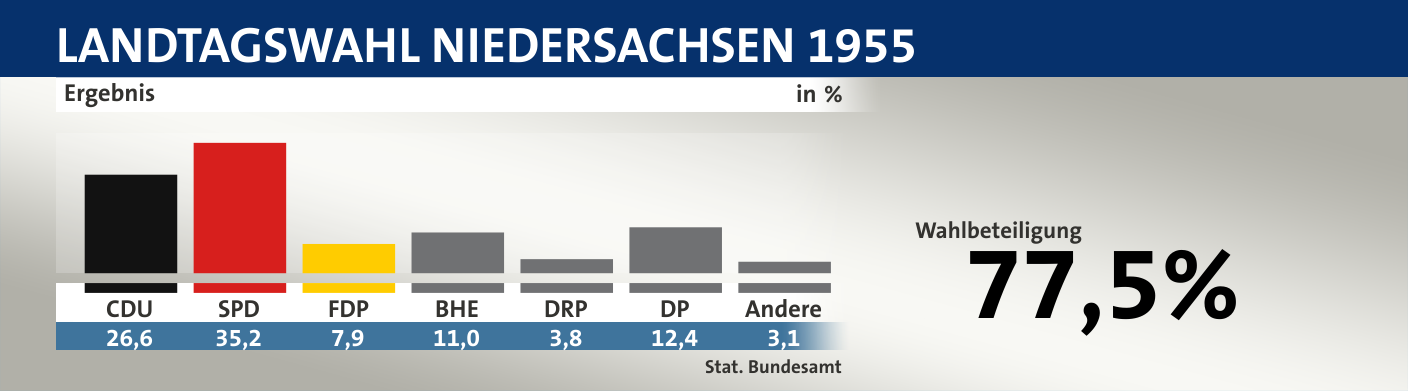 Ergebnis, in %: CDU 26,6; SPD 35,2; FDP 7,9; BHE 11,0; DRP 3,8; DP 12,4; Andere 3,1; Quelle: |Stat. Bundesamt