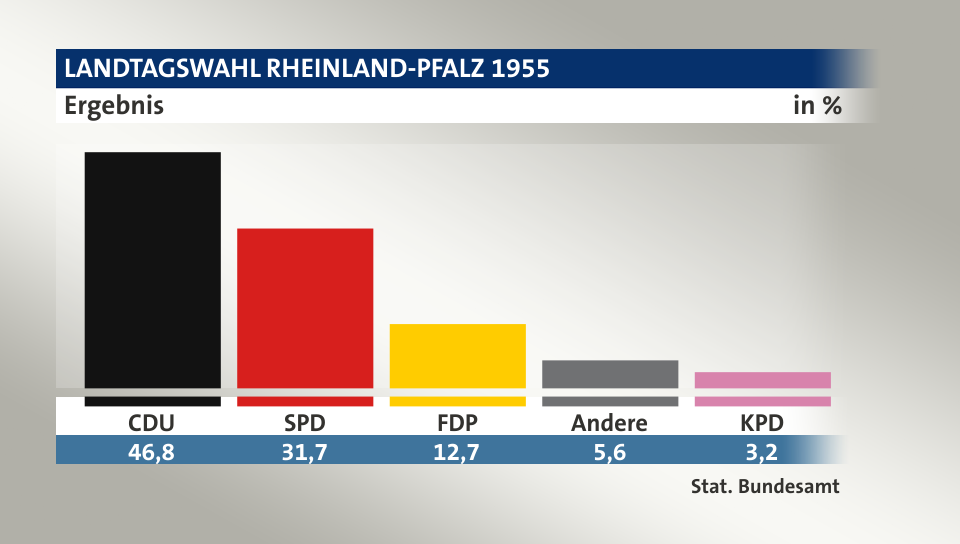 Ergebnis, in %: CDU 46,8; SPD 31,7; FDP 12,7; Andere 5,6; KPD 3,2; Quelle: Stat. Bundesamt
