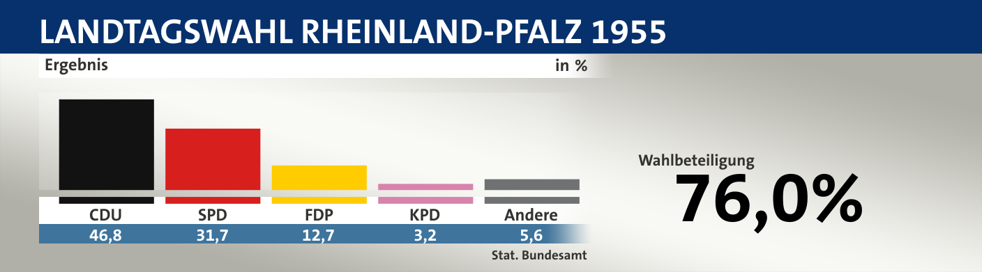 Ergebnis, in %: CDU 46,8; SPD 31,7; FDP 12,7; KPD 3,2; Andere 5,6; Quelle: |Stat. Bundesamt