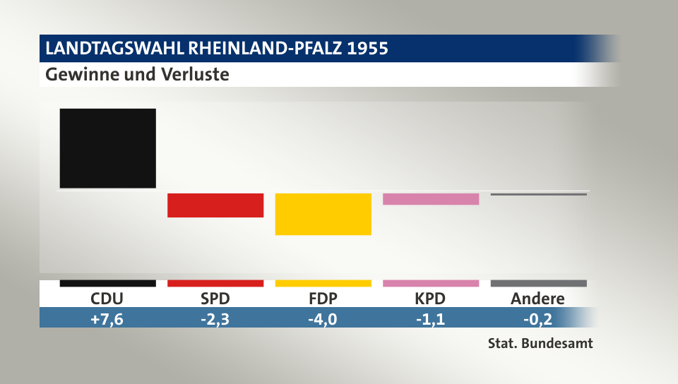 Gewinne und Verluste, in Prozentpunkten: CDU 7,6; SPD -2,3; FDP -4,0; KPD -1,1; Andere -0,2; Quelle: |Stat. Bundesamt