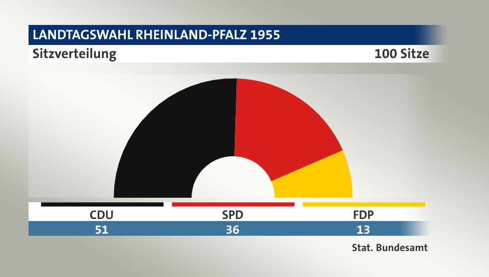 Sitzverteilung, 100 Sitze: CDU 51; SPD 36; FDP 13; Quelle: |Stat. Bundesamt