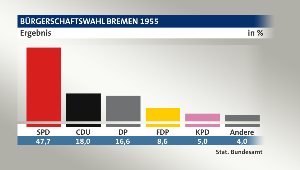 Ergebnis, in %: SPD 47,7; CDU 18,0; DP 16,6; FDP 8,6; KPD 5,0; Andere 4,0; Quelle: Stat. Bundesamt