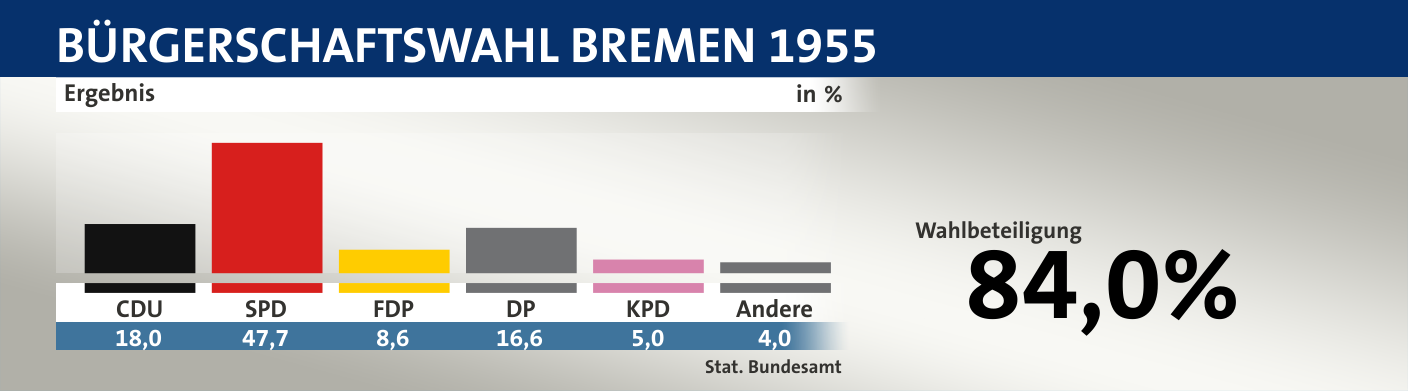 Ergebnis, in %: CDU 18,0; SPD 47,7; FDP 8,6; DP 16,6; KPD 5,0; Andere 4,0; Quelle: |Stat. Bundesamt