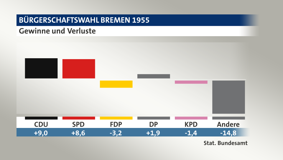 Gewinne und Verluste, in Prozentpunkten: CDU 9,0; SPD 8,6; FDP -3,2; DP 1,9; KPD -1,4; Andere -14,8; Quelle: |Stat. Bundesamt